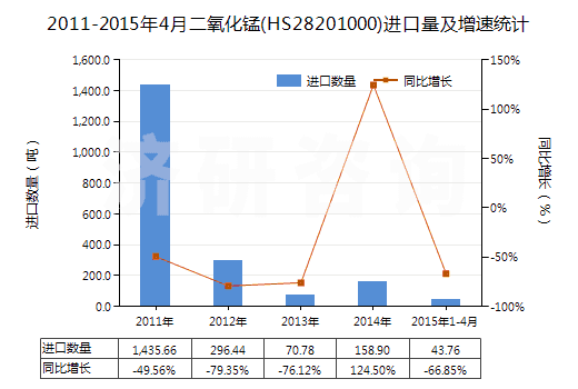 2011-2015年4月二氧化錳(HS28201000)進(jìn)口量及增速統(tǒng)計(jì) 2011-2015年4月二氧化錳(HS28201000)進(jìn)口量及增速統(tǒng)計(jì)